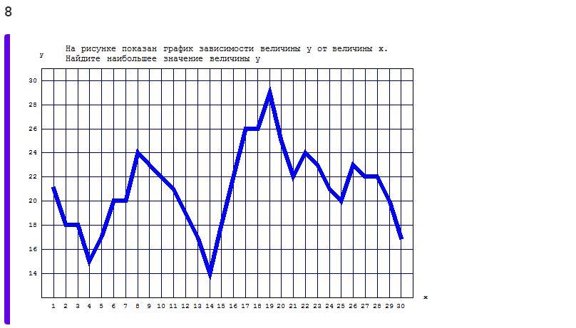 На рисунке показан график зависимости величины у от величины х найдите наибольшее значение величины у