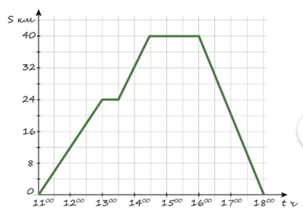 График данных. Ответь на вопросы по графику движения всадника. Информация графики. Графики с информацией 6 класс.