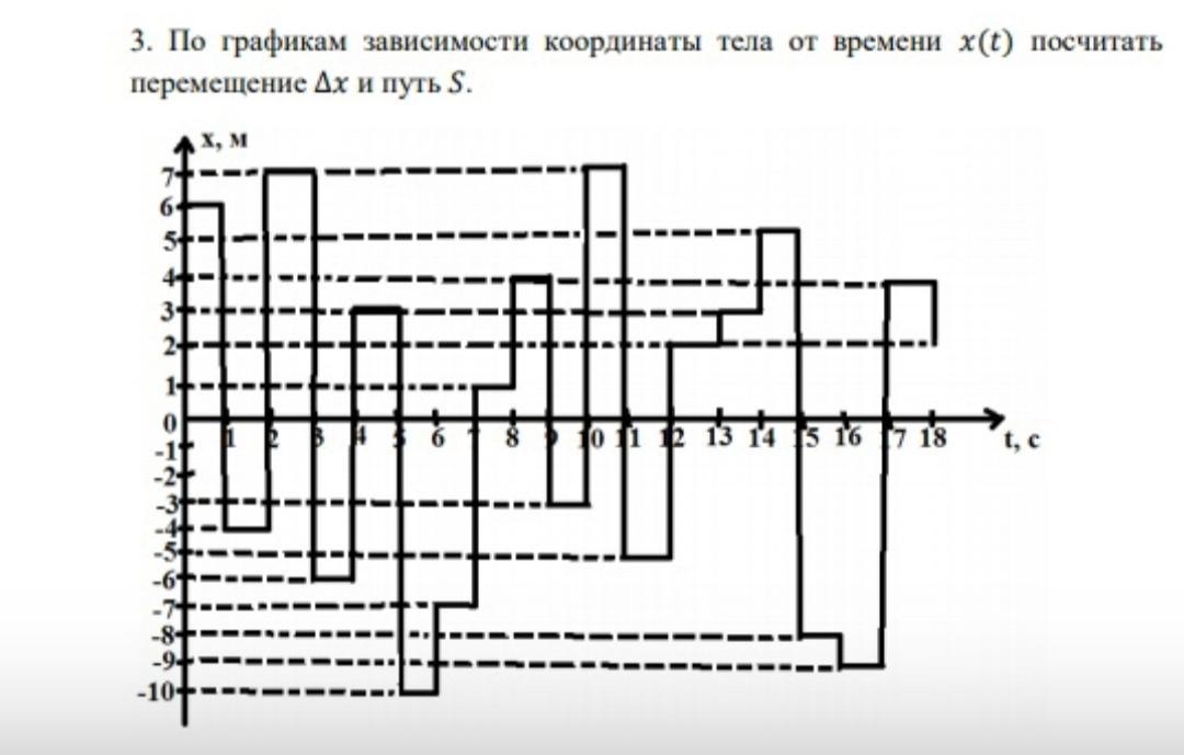 Даны координаты зависимости от времени. Как считать перемещение по графику.