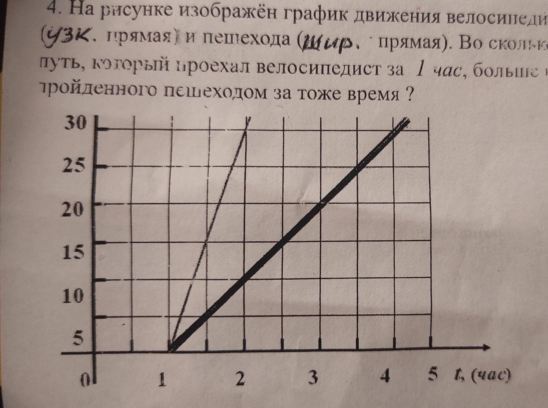 Велосипедист выехал из дома и через некоторое время вернулся назад на рисунке 2 изображен график