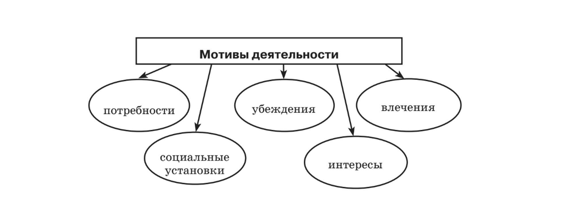 3 мотива деятельности. Мотивы деятельности. Мотив деятельности врача 6 класс. Влечение как мотив деятельности пример.