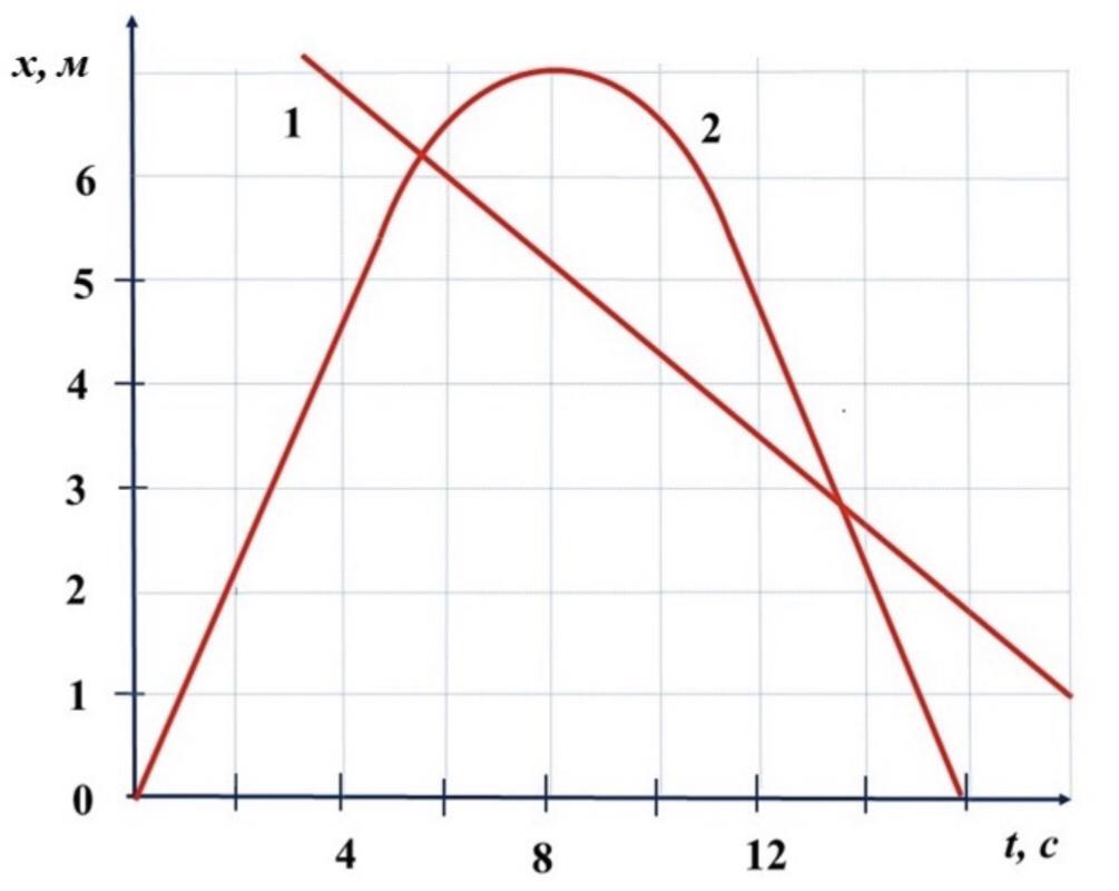 Тело двигаясь вдоль оси ox. Два точечных тела 1 и 2 движутся вдоль оси ох зависимости координат. Два точечных тела 1 и 2 движутся вдоль оси ох зависимости. График Ox. Зависимость координаты x тела от времени t имеет вид.