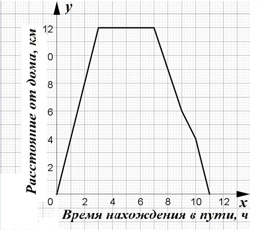 График движения туриста приведен на рисунке 1 определи по графику путь туриста за интервал времени