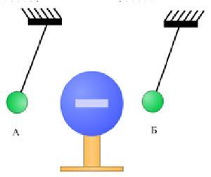 Повешенный на шарике. Пробковые шарики подвешены на нитях. Определите знак заряда шариков подвешенных на нитях. Определите знак заряда шарика. Знак заряда q2 на рисунке.