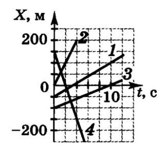 На рисунке приведены графики зависимости координат х двух тел прямолинейно движущихся по оси ох