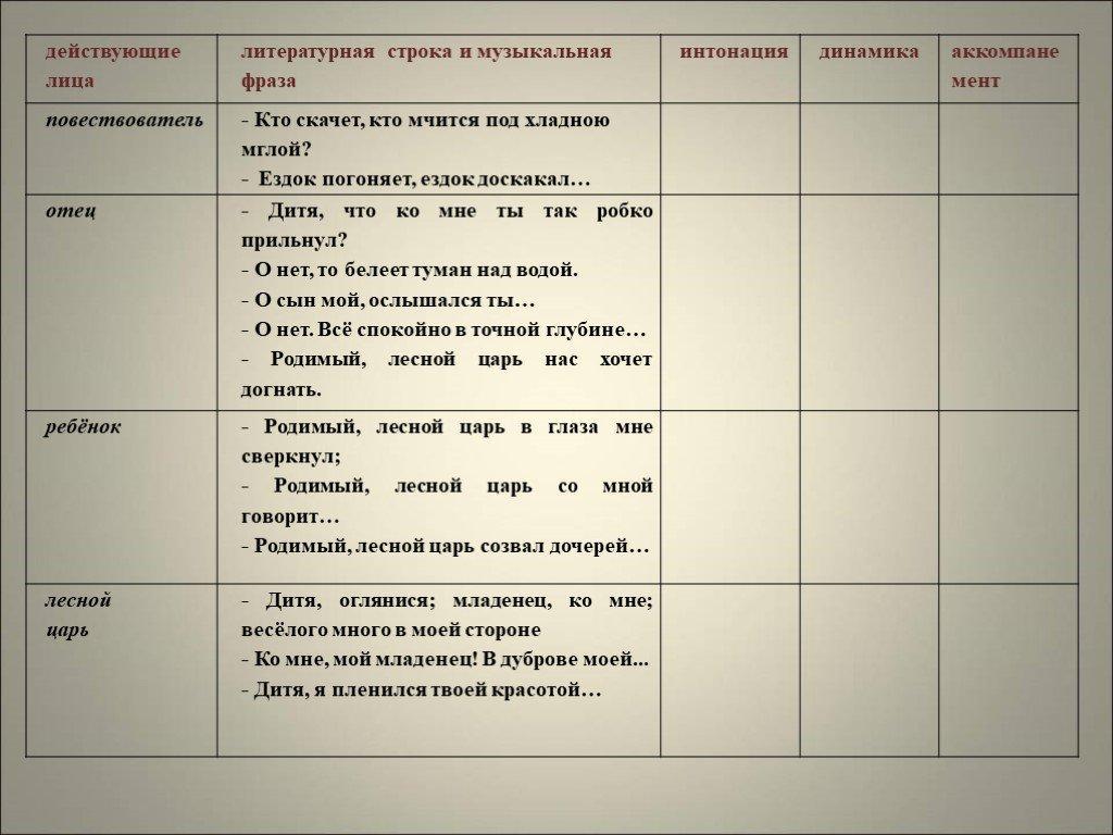 Действующее лицо в произведении. Баллада Лесной царь таблица. Динамика в балладе Лесной царь Шуберта. Лесной царь Шуберт таблица. Баллада Лесной царь Шуберт таблица.