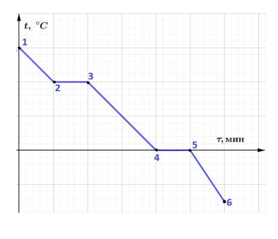 На рисунке показан график изменения температуры вещества при постоянном давлении по мере выделения q