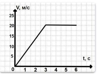 Пользуясь графиком зависимости. Используя график определите путь за 6 секунд. Определите по графику путь, пройденный телом за 6 секунд.. Определите по графиккупуть за 6 сек и скорость движения. Определить по графику путь за 6 секунд и скорость движения.