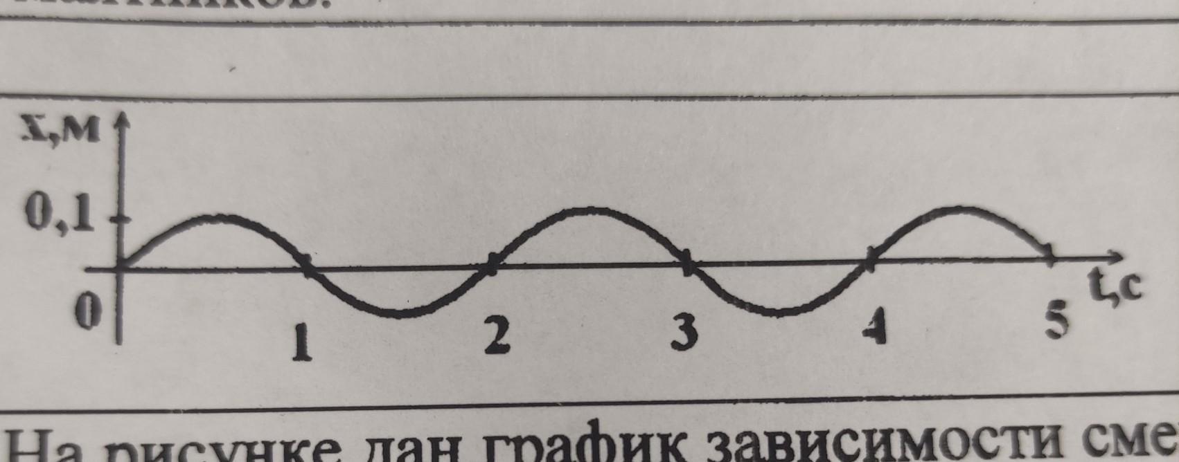 На рисунке представлены графики зависимости смещения x от времени t при колебаниях 2 математических