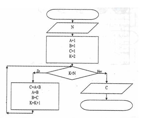 Фрагмент алгоритма изображен в виде блок схемы определить какое значение переменной s будет s 1