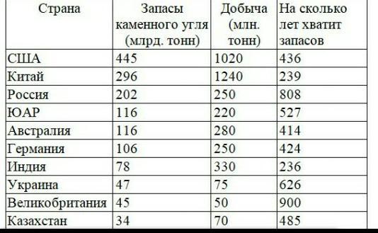 Проанализируйте данные таблицы 23 какие страны из числа указанных на рисунке 14 могут покупать