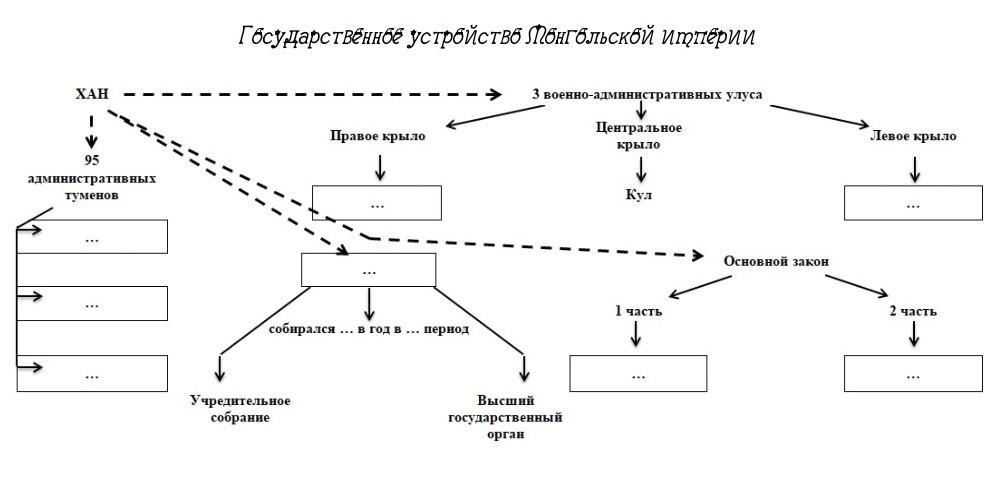 Заполните пропуски в схеме высшие органы государственной. Схема государственного устройства уйгуров. Схема устройства монгольской империи. Нарисуйте схемугосударственого устройства уйгуров. Государственный устрой схема.