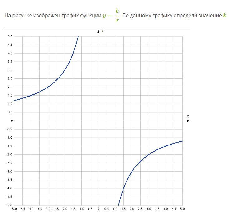 Найдите значение k по графику функции y k x изображенному на рисунке