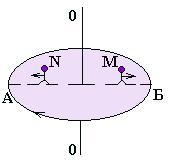 На рисунке показаны тела одинаковой массы. Платформа вращающаяся в указанном направлении. Два человека одинакового веса стоят на горизонтальной платформе.