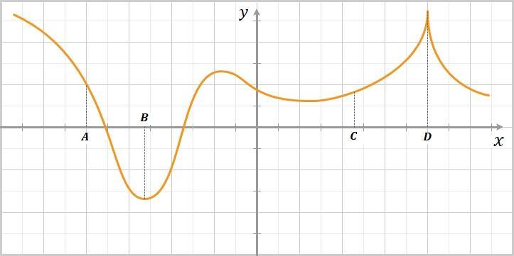 На рисунке изображен график функции y f x и отмечены точки a b c d