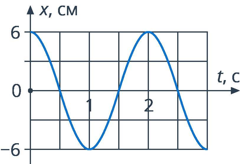Зависимость x t. Зависимость x t для гармонических колебаний. Укажите графики свободных колебаний см рис 51. Как найти амплитуду для тангенса. Найти амплитуды em и HM.