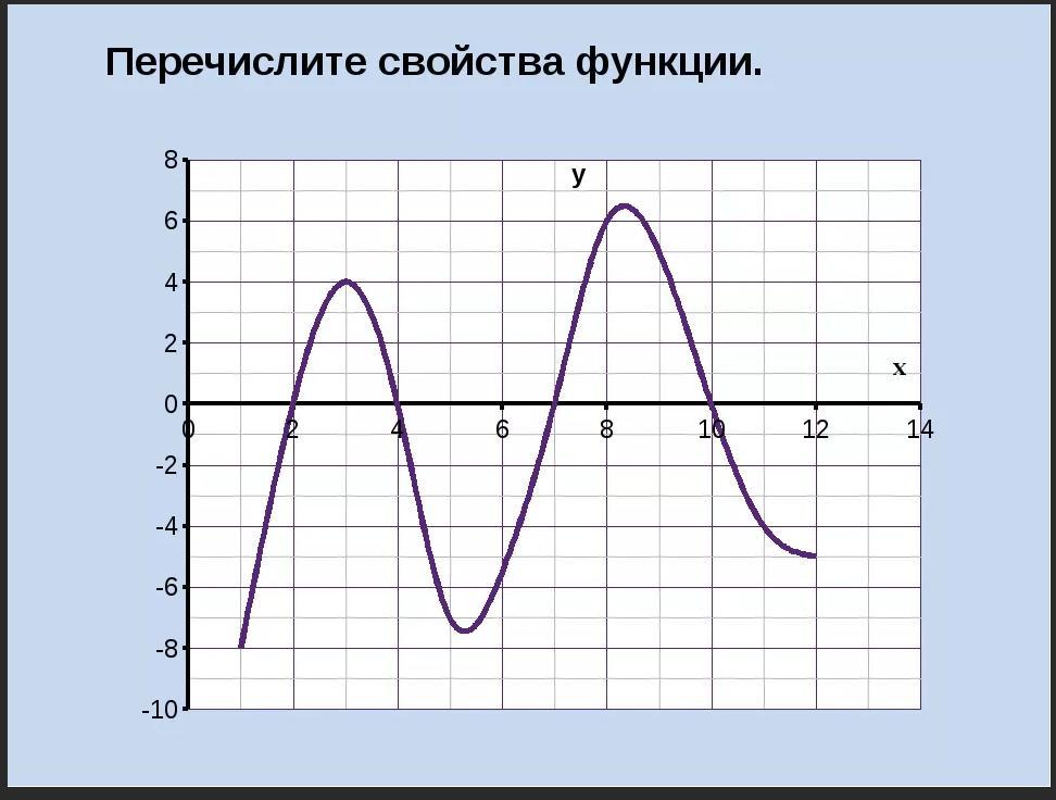 График 9. Изучение свойств функции по графику. Описать свойства функции по графику. Исследование свойств функции по графику. Графики функций для исследования.