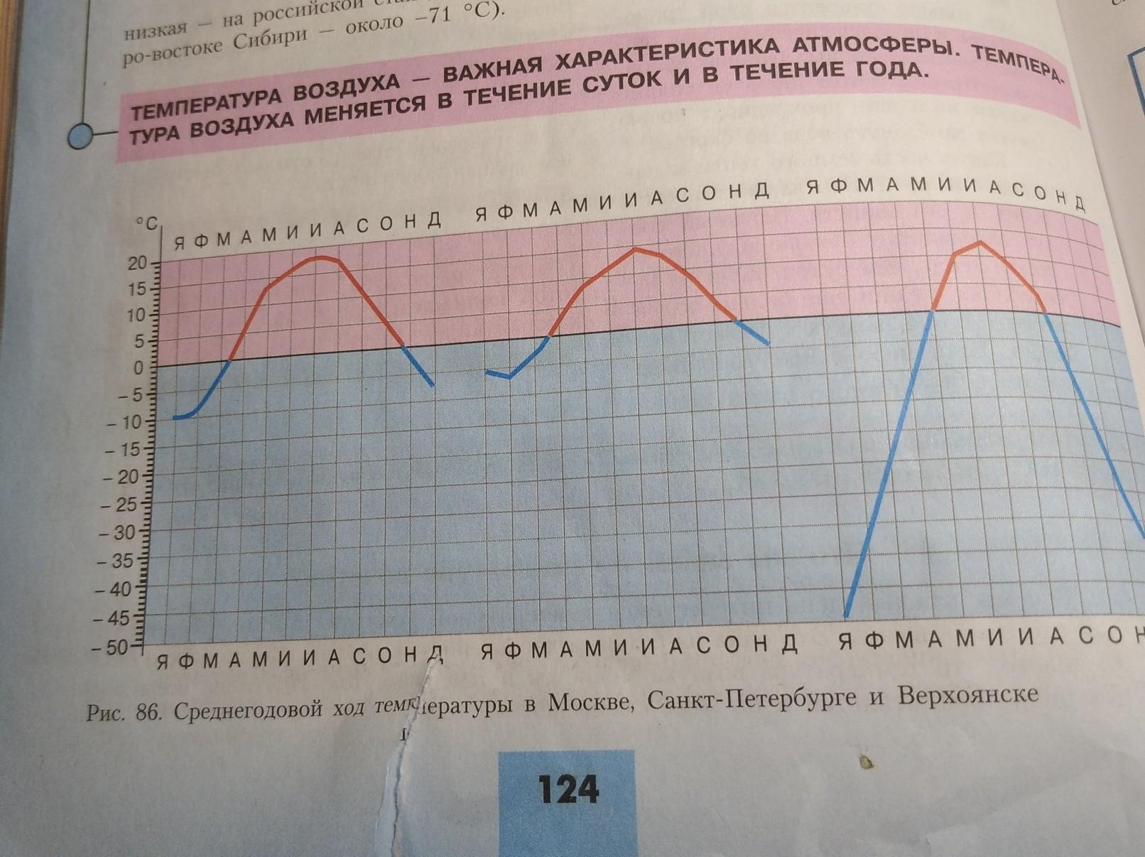 Используя графики на рисунке 86 определите годовую амплитуду температуры воздуха в городах