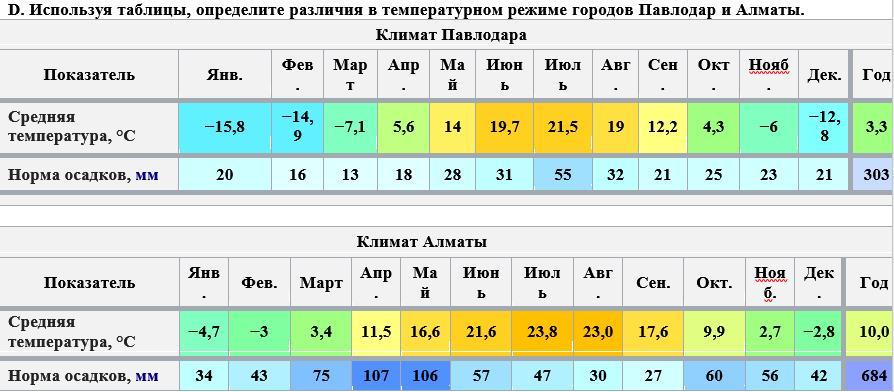Средняя температура в салехарде. Алматы климат. Температурный режим. Температура в городе. Температурный режим города.