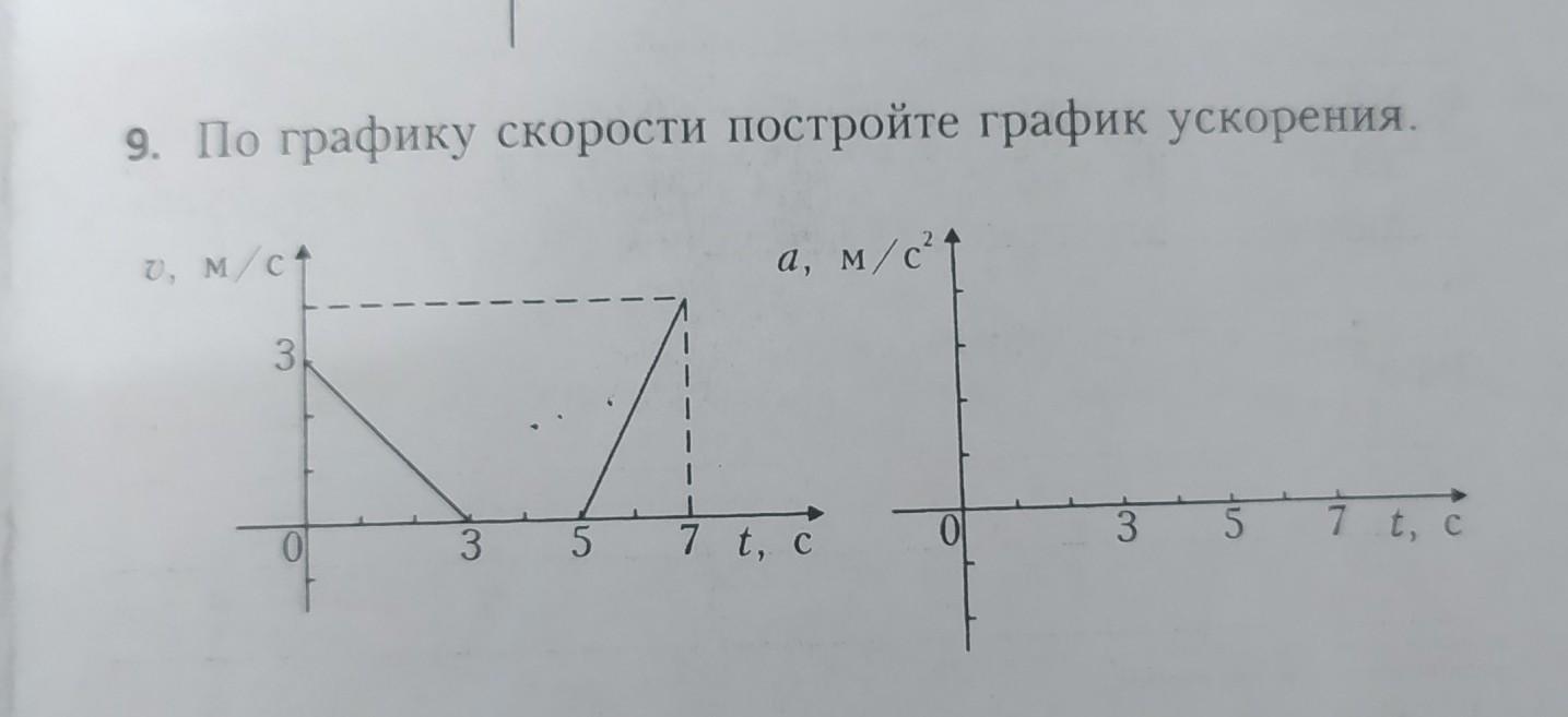 Тело двигается со скоростью 5 м/с в течении 10 секунд. Постройте график зависимо