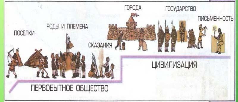 Составьте план текста в первобытном обществе