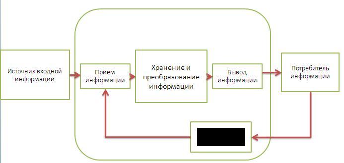 Связь двух начал. Покупатель информации Обратная связь нет верного ответа прямая связь. Обратная связь 2д. Поиск прием информации нет верного ответа отдача информации. Прямая связь ￼передняя связь ￼Обратная связь ￼прием информации.