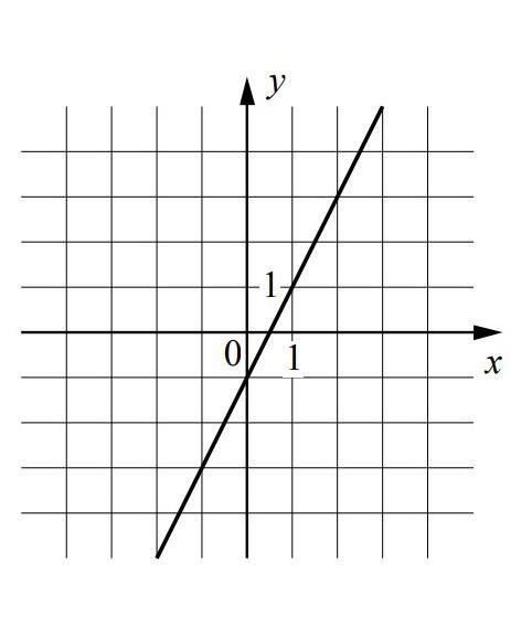 На рисунке изображен график линейной функции напишите формулу задает эту линейную функцию