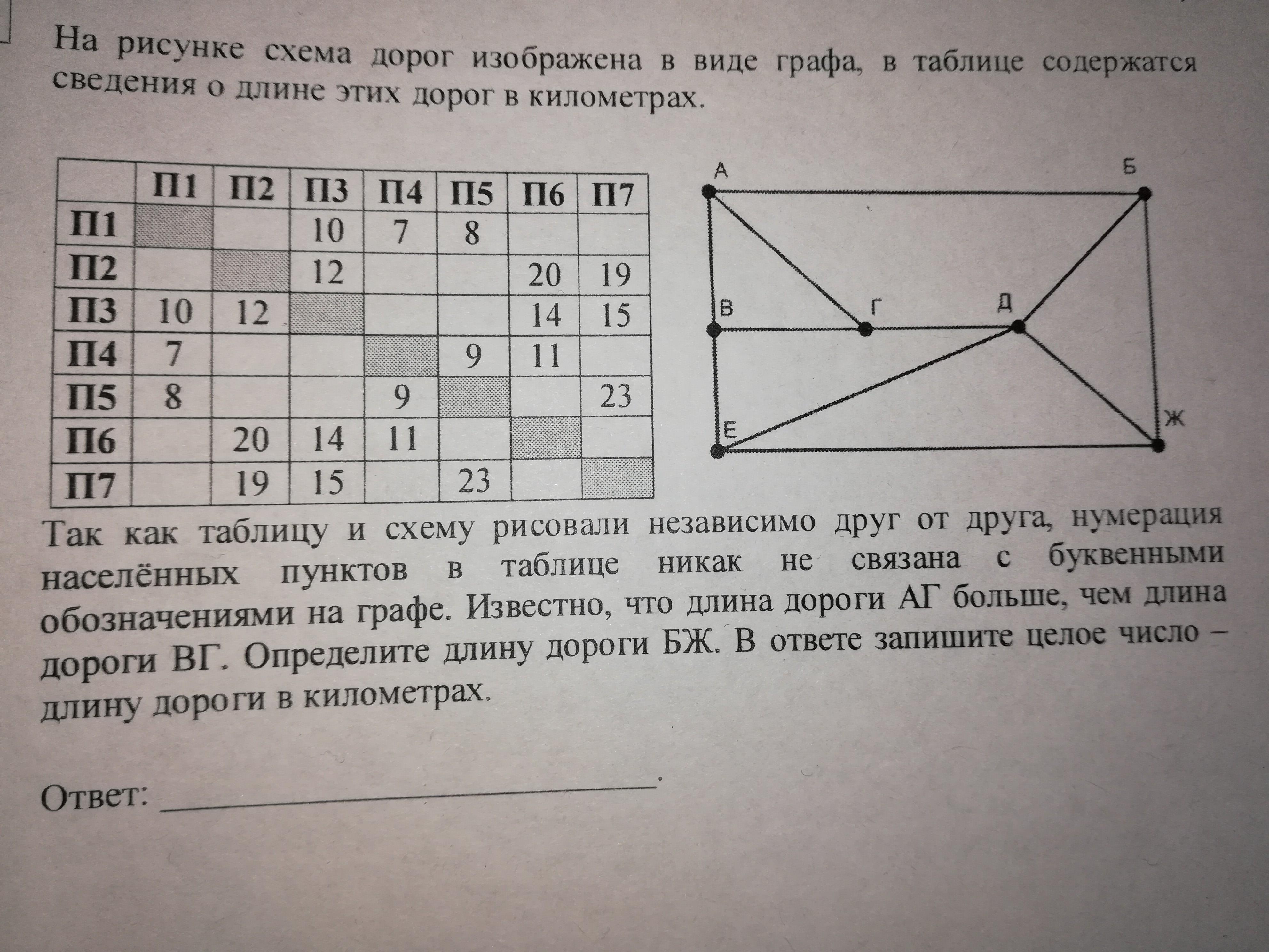 На схеме изображены населенные пункты а б с д связывающие их дороги и протяженности