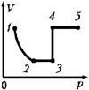 На рисунке представлен график зависимости давления данной массы идеального газа от объема выберите
