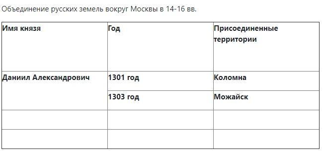 Тест объединение русских земель. Объединение земель вокруг Москвы таблица. Начало объединения русских земель вокруг Москвы таблица.