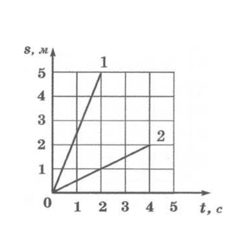 На рисунке показан график зависимости пути пройденного телом от времени какое это движение