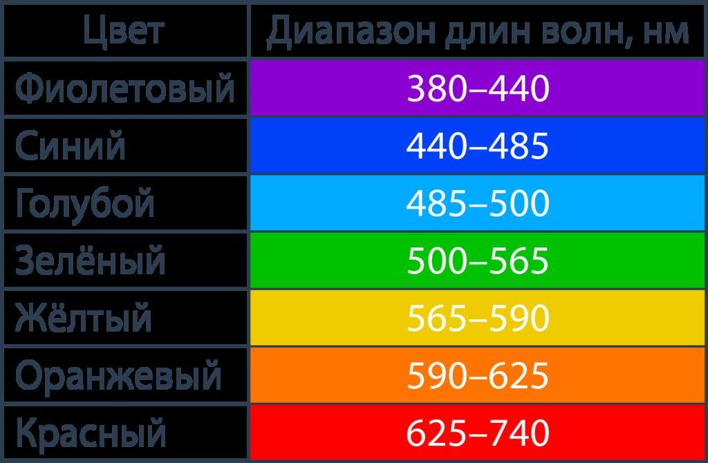 Черный цвет частота. Частота каждого цвета. Вычислите диапазон частот для каждого цвета видимого излучения. ￼. Вычислить частоту для каждого цвета. Длина волны зеленого цвета.
