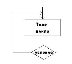 Какой цикл изображен на блок схеме while for repeat