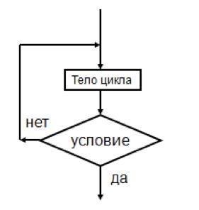 Какой оператор цикла желательно использовать для записи алгоритма конструкции изображенной на схеме