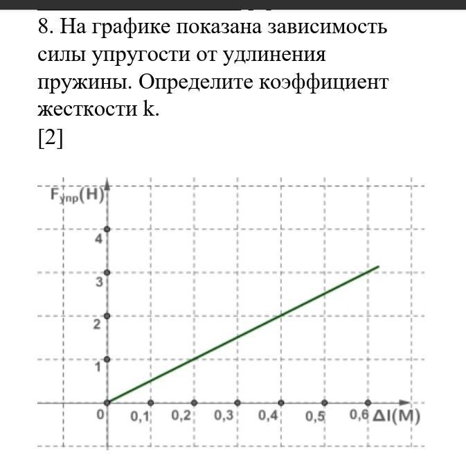 На рисунке представлен график зависимости модуля силы упругости пружины от удлинения пружины