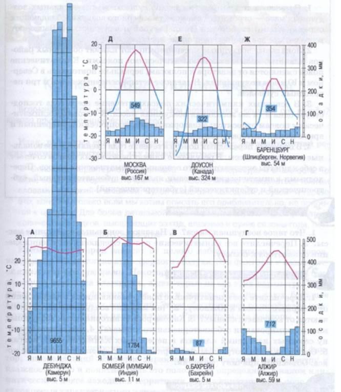 Климатическая диаграмма рисунок. Климатограммы основных и переходных поясов. Климатические пояса и их климатограммы. Климатограммы климатических поясов 7 класс таблица. Климатограммы всех климатических поясов 7 класс.