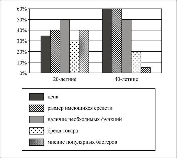 Опрос покупателей томатного супа проведенный в прошлом месяце