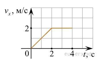 График оси ox. Проекция скорости тела на ось Ox график. Тело движется по оси на графике показана зависимость. Каков путь пройденный телом к моменту времени t 4 с. Проекция скорости тела путь пройденный телом.