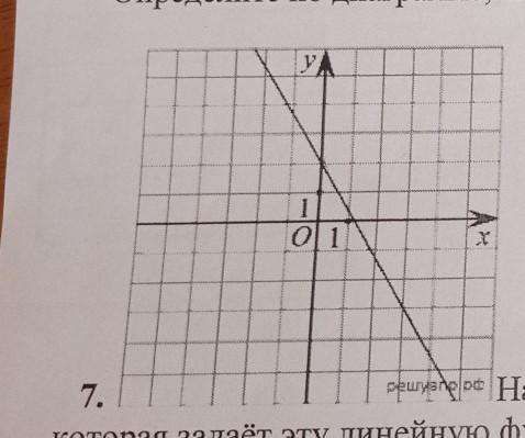 На рисунке представлен график линейной функции