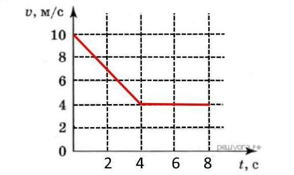 На рисунке представлен график движения тела на каком участке графика тело двигалось равноускоренно