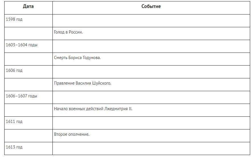 Сколько значимых дат в 2019. Заполнить таблицу события в жизни главного героя. Таблица "событие осени 1993г". Январь 1598 год событие. События смутного времени таблица.