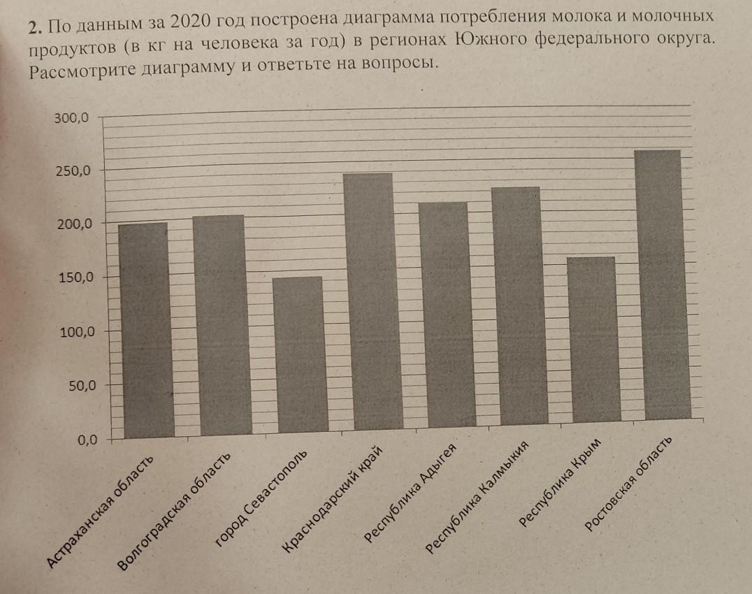 По данным за 2020 год построена диаграмма потребления мяса и мясных продуктов в регионах южного