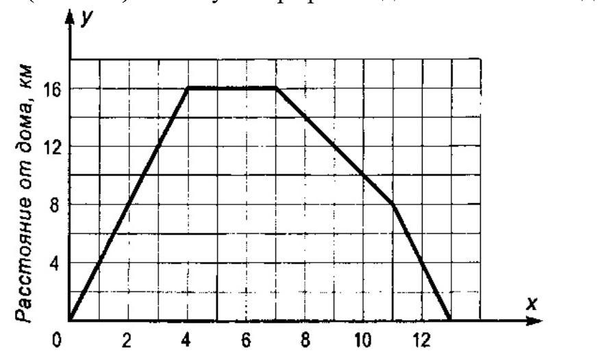 На рисунке изображен график движения туриста с какой скоростью шел турист к месту отдыха