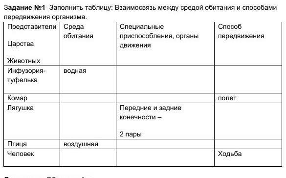 Заполните таблицу способы. Способы передвижения таблица. Среда обитания и способ передвижения. Способ передвижения живых организмов таблица. Способы передвижения животных таблица.