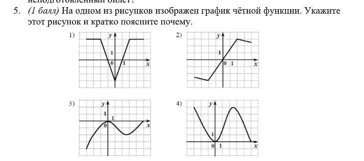 Укажите функцию график которой изображен