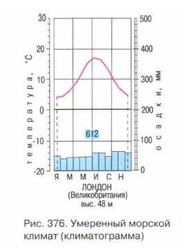Практическая работа анализ климатической диаграммы 7 класс. Умеренный континентальный пояс климатограмма. Климатограмма умеренно морского пояса. Умеренный морской климат климатограмма. Климатограмма умеренного пояса умеренно континентальный.