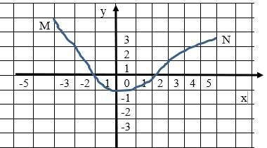 Графиком некоторой. Кривая MN график некоторой функции. Аргумент функции 2,5 по графику. Кривая MN график некоторой функции рис 15. Найти значение аргумента по графику 7 класс.