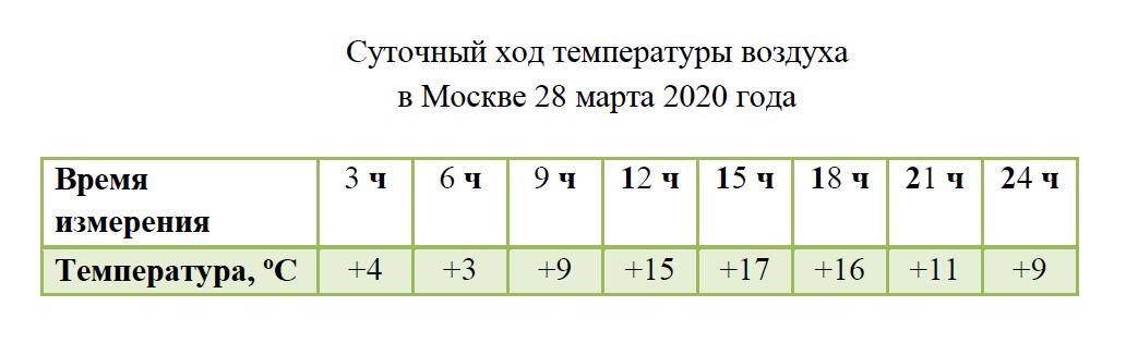 На основании графиков на рисунке 86 учебника вычислите среднегодовую температуру в москве