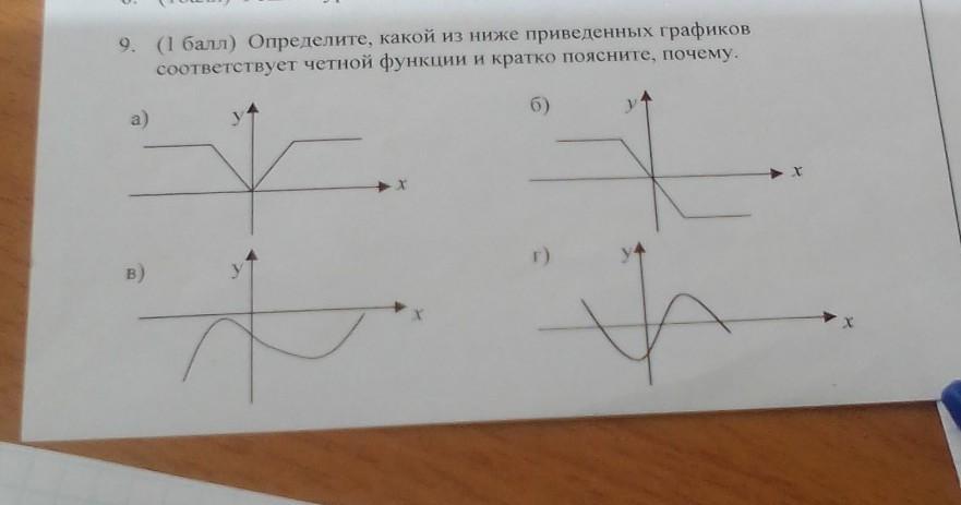 Ниже на рисунке 3 3. Какой из них ниже приведённых графиков соответствует четной функции. Честно функции у=1/3.