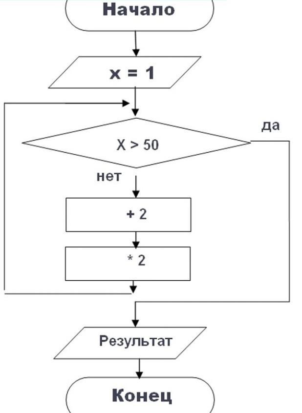 Блок схема алгоритма информатика 6 класс